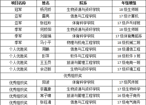 获奖名单